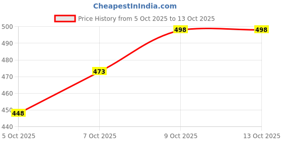 flipkart.com awestuffs Giyu Tomioka Demon Slayer Action Figure for Car, Office Desk & Study Table awestuffs Price History Graph from 5 Oct 2025 to 13 Oct 2025