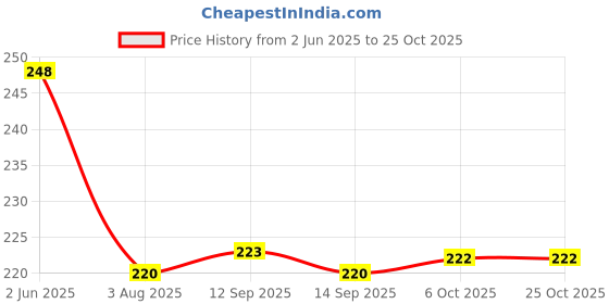 flipkart.com awestuffs Women Brown Cosmetic Bag awestuffs Price History Graph from 2 Jun 2025 to 24 Oct 2025