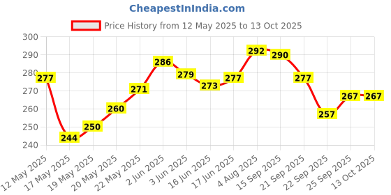 flipkart.com awh Vase with Removable Glass Modern Design Decorative for Table Top (Pack of 1) Iron Vase awh Price History Graph from 12 May 2025 to 13 Oct 2025