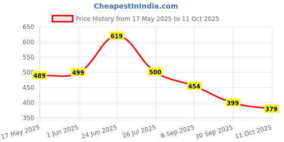 flipkart.com AWIBE Men Premium Windcheater Jacket Solid Men Wind Cheater Price History Graph from 17 May 2025 to 11 Oct 2025