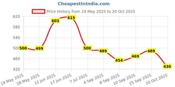 flipkart.com AWIBE MEN SOLID PREMIUM WINDCHEATER JACKET II Men Wind Cheater Price History Graph from 19 May 2025 to 20 Oct 2025