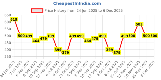 flipkart.com AWIBE MEN SOLID PREMIUM WINDCHEATER JACKET II Solid Men Wind Cheater Price History Graph from 24 Jun 2025 to 5 Dec 2025