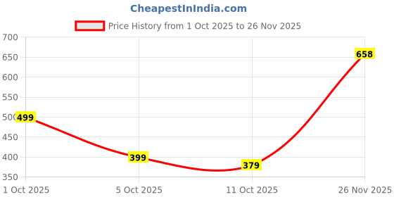 flipkart.com AWIBE MEN SOLID PREMIUM WINDCHEATER JACKET II Solid Men Wind Cheater Price History Graph from 1 Oct 2025 to 26 Nov 2025