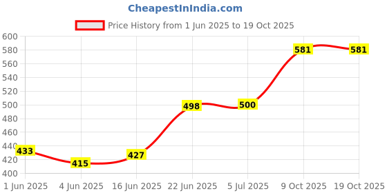 flipkart.com awicktik BPA Free Unbreakable Chat Plates Panipuri and Dahi Bhalla Round Plates 6.5 inch Quarter Plate awicktik Price History Graph from 1 Jun 2025 to 17 Oct 2025