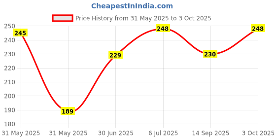 flipkart.com awicla CT-512 CT-512 BasicCalculator awicla Price History Graph from 31 May 2025 to 3 Oct 2025