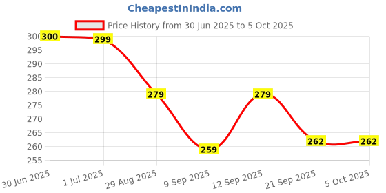 flipkart.com awicla Hygrometer Thermometer with Clock TEMP AND HUMIDITY METER All-in-One Digital Moisture Measurer awicla Price History Graph from 30 Jun 2025 to 5 Oct 2025