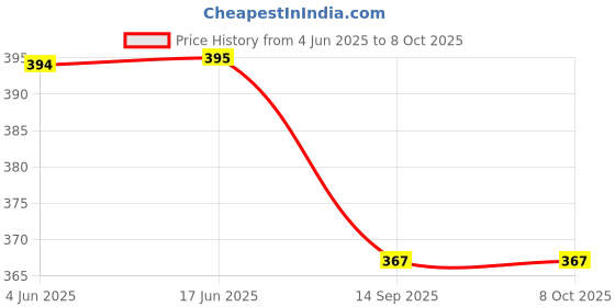 flipkart.com awicla New latest long & wide range flashlight high power rechargeable 10 hrs Torch Emergency Light awicla Price History Graph from 4 Jun 2025 to 8 Oct 2025