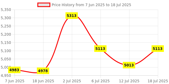 flipkart.com ahuja AWM 495 V2 Microphone ahuja Price History Graph from 7 Jun 2025 to 12 Jul 2025