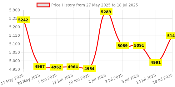flipkart.com ahuja AWM-495V2 Dual Hand wireless Microphone ahuja Price History Graph from 27 May 2025 to 18 Jul 2025