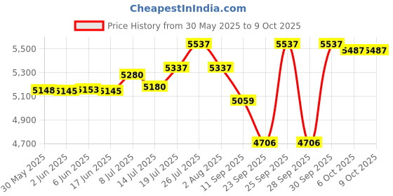 flipkart.com ahuja AWM 495VHL Wireless Collar + Hand Mic Microphone ahuja Price History Graph from 30 May 2025 to 9 Oct 2025