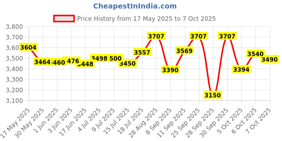 flipkart.com ahuja AWM-495VL Collar/headband Microphone Microphone ahuja Price History Graph from 17 May 2025 to 7 Oct 2025