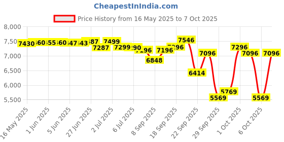 flipkart.com ahuja AWM-700U2 UHF Dual handheld Microphone ahuja Price History Graph from 16 May 2025 to 6 Oct 2025