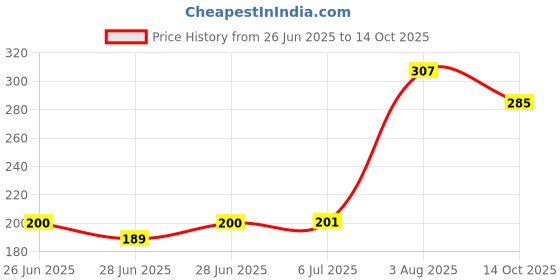 flipkart.com awon Jar Coupler Gear for Philips Juicer Mixer Grinders HL1631/HL1632 Grey Mixer Grinder Coupler awon Price History Graph from 26 Jun 2025 to 14 Oct 2025