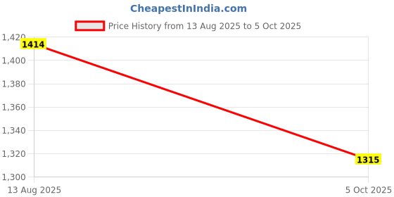 flipkart.com awon JMG Jar Set 2 Locks, 6 Teeth Coupler, Juicer Mixer Grinders 425ml, 850ml, 1.5L Mixer Juicer Jar awon Price History Graph from 13 Aug 2025 to 5 Oct 2025