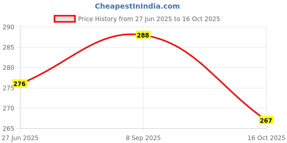 flipkart.com awon JMG Juicer Mixer Grinder Jar Couplers - 6 Teeth - 4 Units, White Mixer Grinder Coupler awon Price History Graph from 27 Jun 2025 to 16 Oct 2025