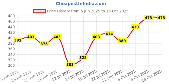 flipkart.com awon Juicer Mixer Grinder Chutney Jar suitable for All Brands Mixer Juicer Jar awon Price History Graph from 5 Jun 2025 to 13 Oct 2025