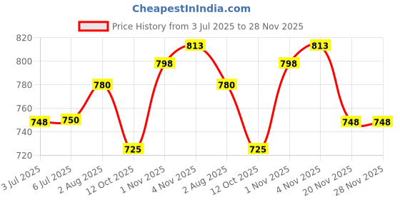 flipkart.com awon Medium Jar for INALSA CRAZE DX/FIESTA/WONDER MAXIE PLUS V2 models Mixer Juicer Jar awon Price History Graph from 3 Jul 2025 to 27 Nov 2025