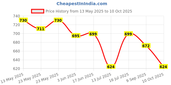 flipkart.com awon Medium Steel Jar only Aluminium socket for Bajaj Maharaja Singer Orient Rico Mixer Juicer Jar awon Price History Graph from 13 May 2025 to 10 Oct 2025