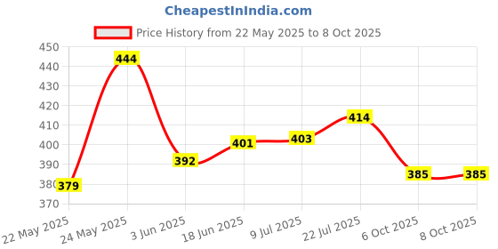 flipkart.com awon Mixer grinder 1pc jar set wide range of mixer grinders jar set Mixer Juicer Jar awon Price History Graph from 22 May 2025 to 6 Oct 2025