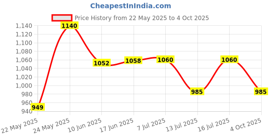 flipkart.com awon Mixer grinder 3pc jar set wide range of mixer grinders 300+800+1200ml jar set Mixer Juicer Jar awon Price History Graph from 22 May 2025 to 4 Oct 2025