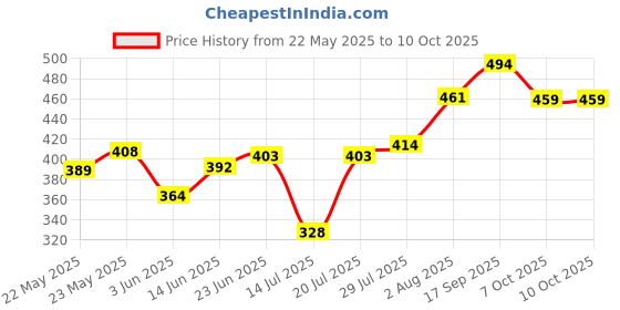 flipkart.com awon Small Jar Chutney Jar 2 Locks, 6 Teeth Coupler, Suitable for JMGs Mixer Juicer Jar awon Price History Graph from 22 May 2025 to 10 Oct 2025