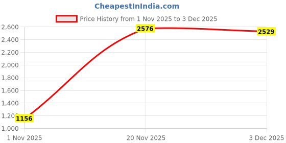 flipkart.com awon SP - 350, 650, 1200 Ml Jars, Stainless Steel Blades, Suitable only Bajaj Mixer Juicer Jar awon Price History Graph from 1 Nov 2025 to 3 Dec 2025