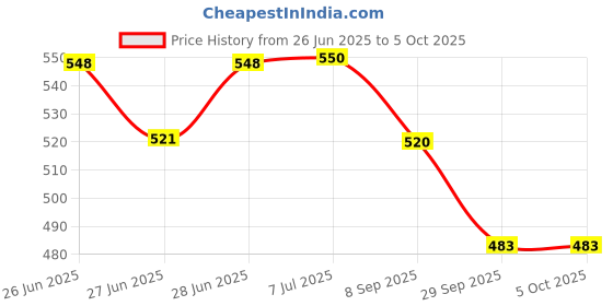 flipkart.com awon Suitable for Bajaj Mixer Grinder.Mixer Chutney Jar 0.4 L Mixer Juicer Jar awon Price History Graph from 26 Jun 2025 to 5 Oct 2025