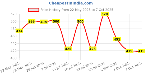 flipkart.com awon Usha 6 Cut Small Jar, For Wet & Dry Grinding, 501-700w (JMG) Mixer Juicer Jar awon Price History Graph from 22 May 2025 to 7 Oct 2025