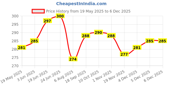 flipkart.com awp ozone+ 1pieces (Gray)Forbes Aquaguard,Springfresh ,Livepure pep+Aquasure RO Models Tap Mount Water Filter awp ozone+ Price History Graph from 19 May 2025 to 4 Dec 2025