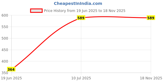 flipkart.com awp ozone+ Ro tap , food grade quality pack of 10 Tap Mount Water Filter awp ozone+ Price History Graph from 19 Jun 2025 to 18 Nov 2025