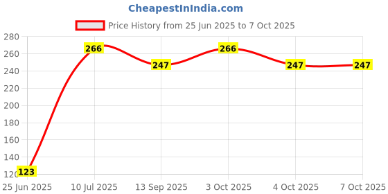 flipkart.com awp ozone+ Water purifier tap best quality ( pack of 2) Tap Mount Water Filter awp ozone+ Price History Graph from 25 Jun 2025 to 7 Oct 2025