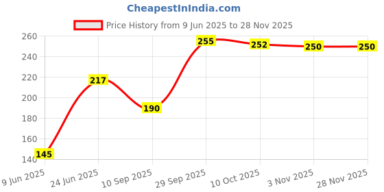 flipkart.com awp ozone+ Water purifier tap best quality Tap Mount Water Filter awp ozone+ Price History Graph from 9 Jun 2025 to 27 Nov 2025