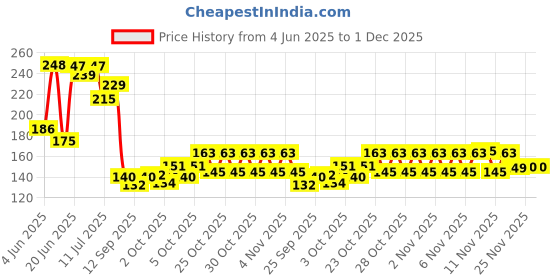 flipkart.com awp ro Solid Wire Connector awp ro Price History Graph from 4 Jun 2025 to 30 Nov 2025