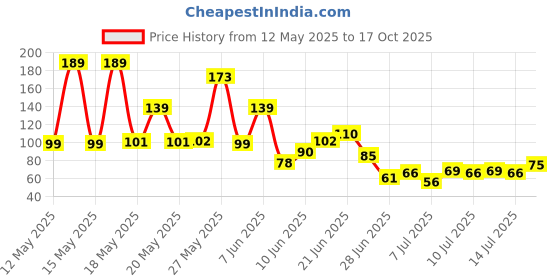 flipkart.com awq Honey Ice Cube tray Green Silicone Ice Cube Tray awq Price History Graph from 12 May 2025 to 17 Oct 2025