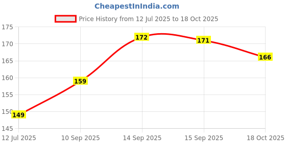 flipkart.com awq Wet and Dry Glove awq Price History Graph from 12 Jul 2025 to 18 Oct 2025