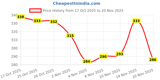 flipkart.com awrefit Ab Roller & Push Up Stand for Exercise Ab Exerciser (Multicolor) Ab Exerciser awrefit Price History Graph from 17 Oct 2025 to 20 Nov 2025