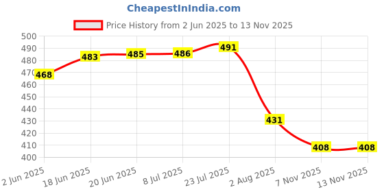 flipkart.com awroi global Trendy Cutlery Set 24 Pieces,(Contains: 6 Table Spoons, 6 Tea Spoons, 6 Forks, 6 Knives),Pink Plastic Cutlery Set awroi global Price History Graph from 2 Jun 2025 to 12 Nov 2025