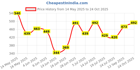 flipkart.com awsm 46 in 1 Pcs Tool Kit & Screwdriver and Socket Set Multi Purpose Combination Tool Case Precision Socket Set Power & Hand Tool Kit awsm Price History Graph from 14 May 2025 to 24 Oct 2025