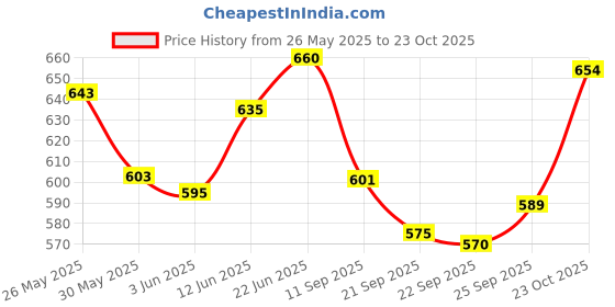 flipkart.com awsm GL10 Gate Light Outdoor Lamp awsm Price History Graph from 26 May 2025 to 23 Oct 2025