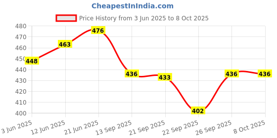 flipkart.com awsm JS160MM04 Chandelier Ceiling Lamp awsm Price History Graph from 3 Jun 2025 to 7 Oct 2025