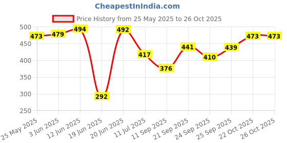 flipkart.com awsm Pendant Wall Lamp Without Bulb awsm Price History Graph from 25 May 2025 to 24 Oct 2025