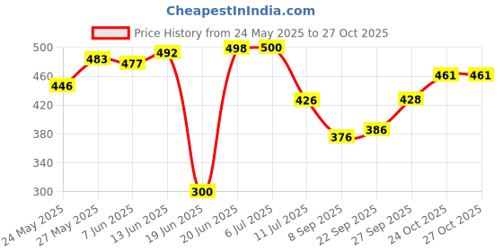 flipkart.com awsm Pendant Wall Lamp Without Bulb awsm Price History Graph from 24 May 2025 to 27 Oct 2025