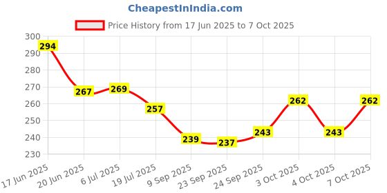 flipkart.com awsm Pendant Wall Lamp Without Bulb awsm Price History Graph from 17 Jun 2025 to 7 Oct 2025