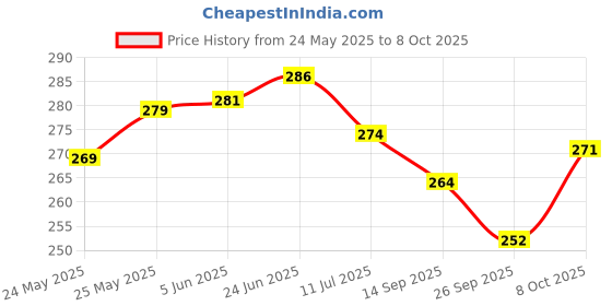 flipkart.com awsm Picture Light Wall Lamp Without Bulb awsm Price History Graph from 24 May 2025 to 8 Oct 2025
