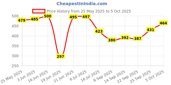 flipkart.com awsm Uplight Wall Lamp Without Bulb awsm Price History Graph from 25 May 2025 to 5 Oct 2025