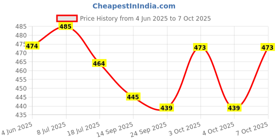 flipkart.com awsm Uplight Wall Lamp Without Bulb awsm Price History Graph from 4 Jun 2025 to 7 Oct 2025