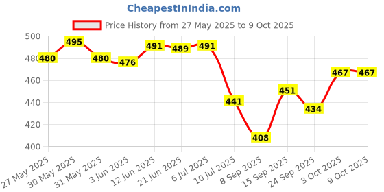 flipkart.com awsm Wallchiere Wall Lamp Without Bulb awsm Price History Graph from 27 May 2025 to 9 Oct 2025