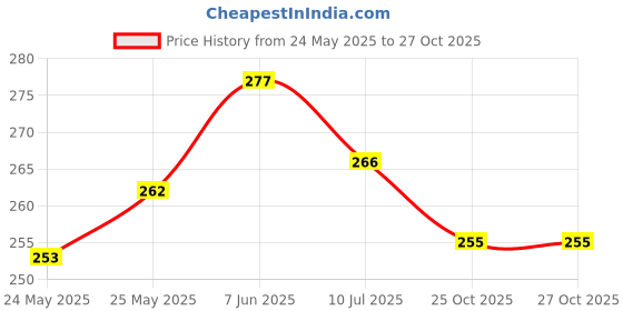 flipkart.com awsm Wallchiere Wall Lamp Without Bulb awsm Price History Graph from 24 May 2025 to 26 Oct 2025
