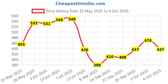 flipkart.com awsm Wallchiere Wall Lamp Without Bulb awsm Price History Graph from 25 May 2025 to 4 Oct 2025