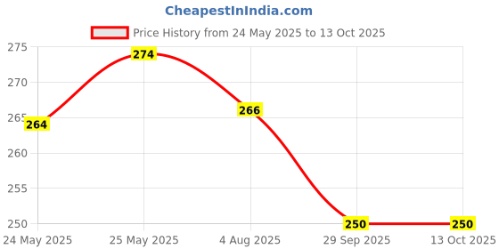 flipkart.com awsm Wallchiere Wall Lamp Without Bulb awsm Price History Graph from 24 May 2025 to 12 Oct 2025
